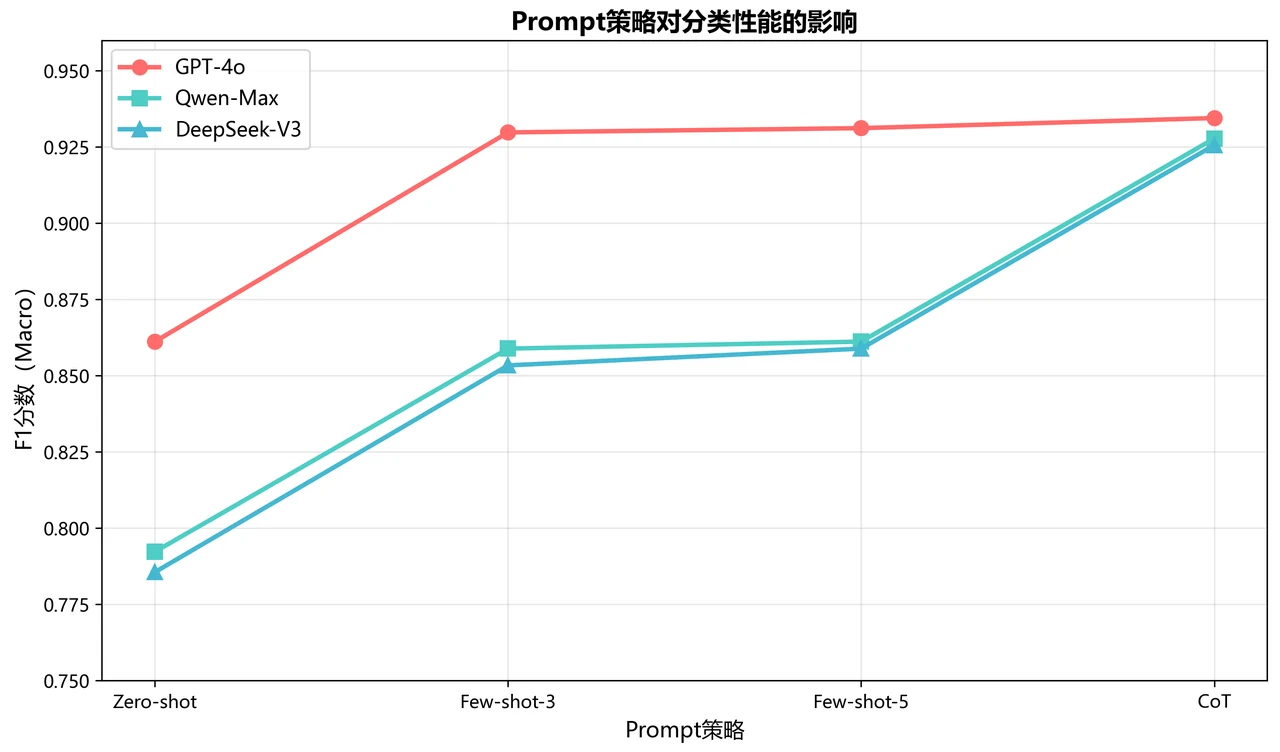 Prompt 策略效果