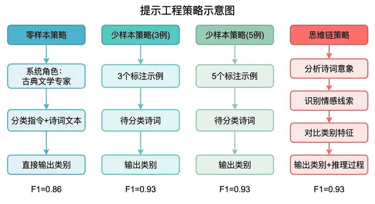 多种 Prompt 策略示意