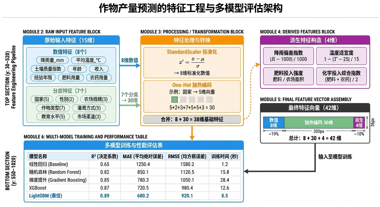 特征工程与多模型评估架构