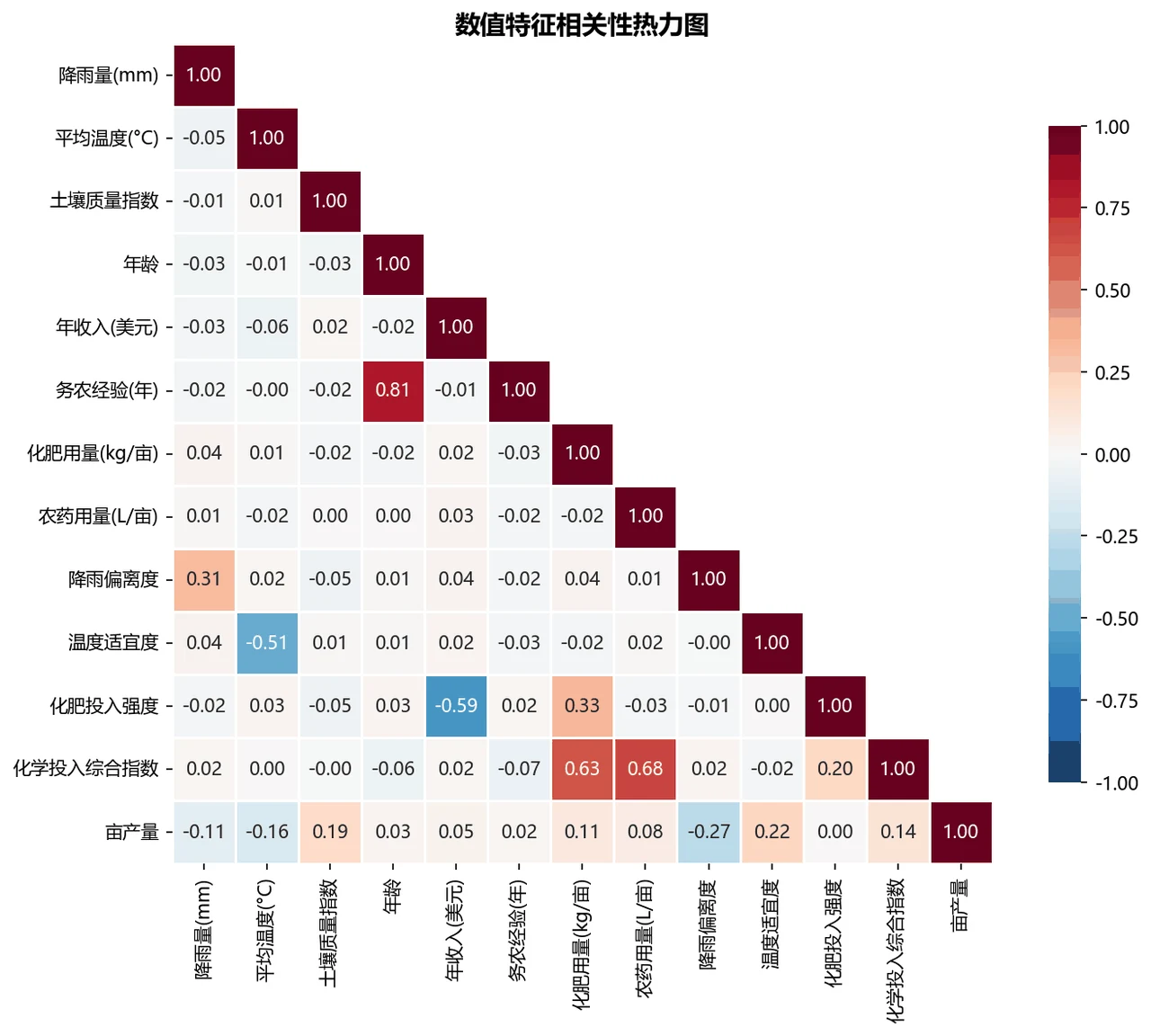 数值特征相关性热力图