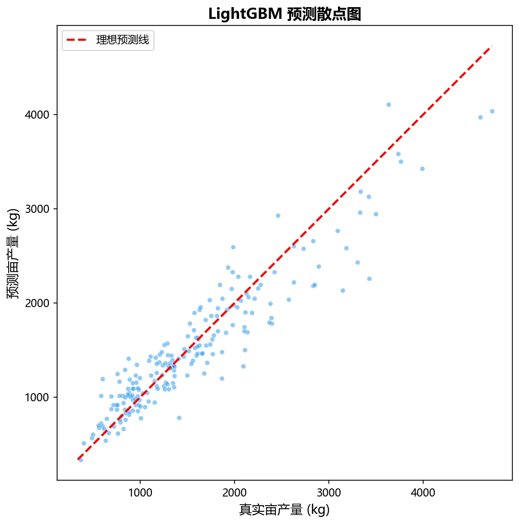 预测散点