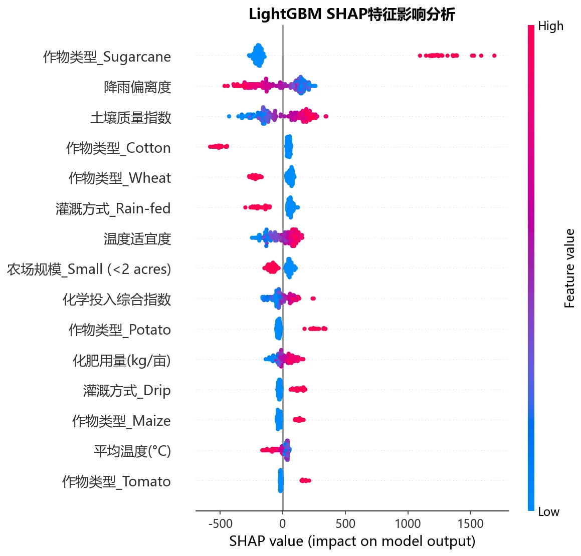 SHAP 影响
