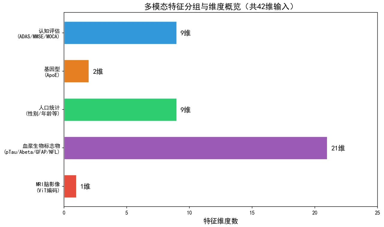 多模态特征分组