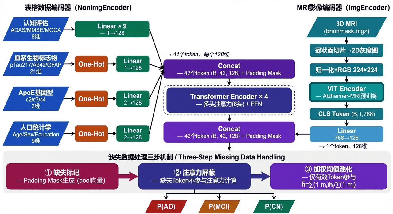 多模态融合架构
