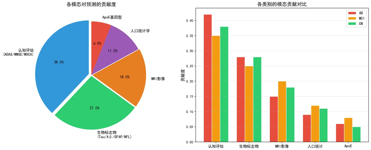 模态贡献度