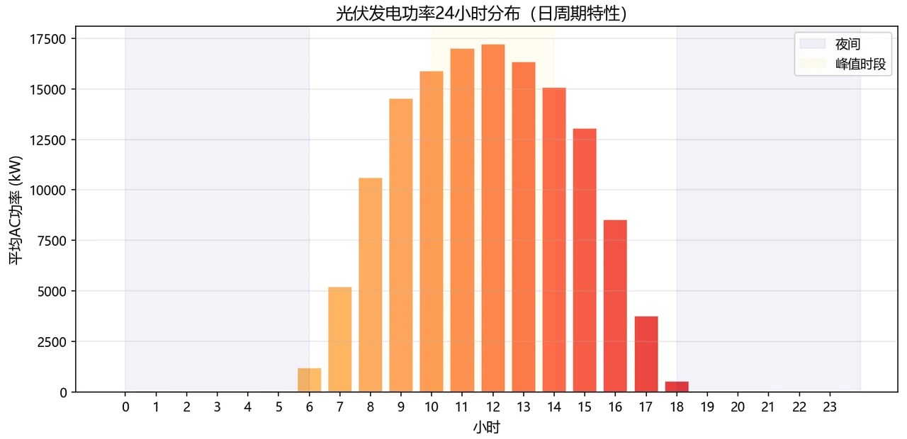 光伏发电功率 24 小时日周期分布