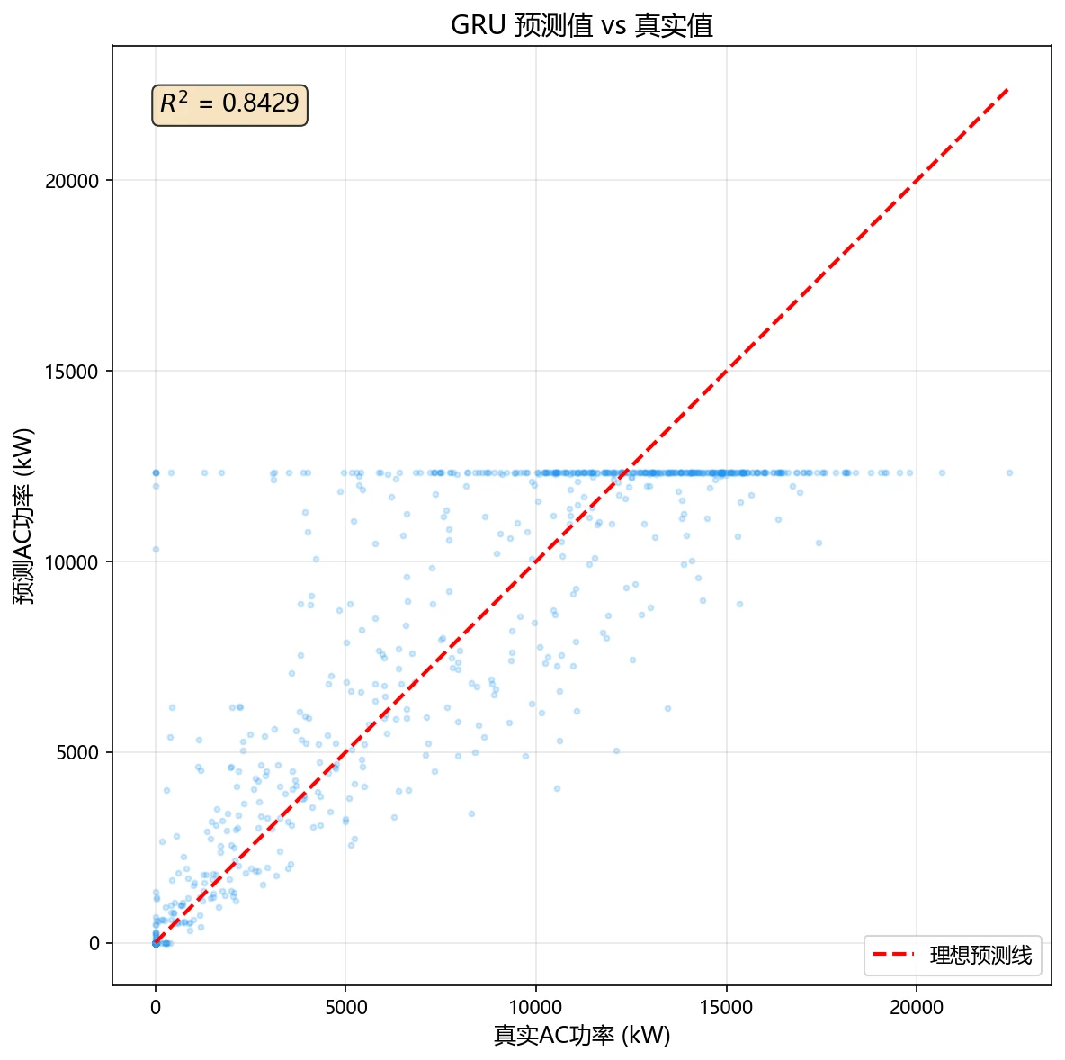 预测值 vs 真实值散点