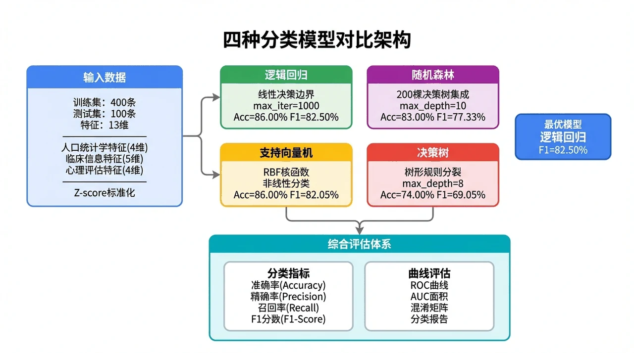 四模型对比架构