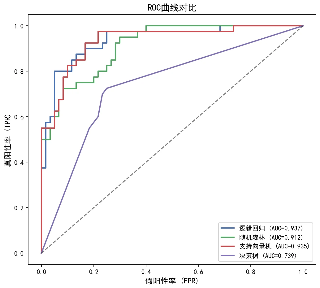 ROC 对比