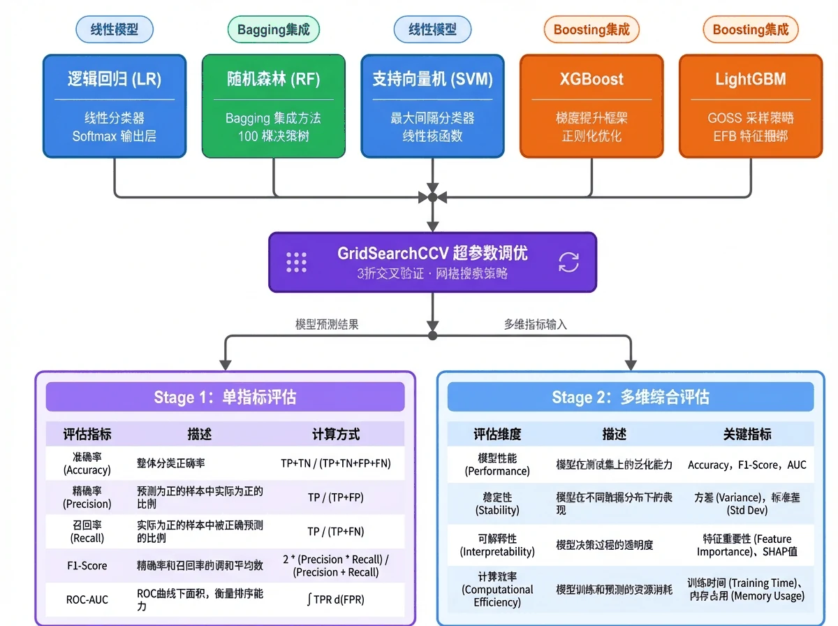 五模型对比与两阶段评估架构