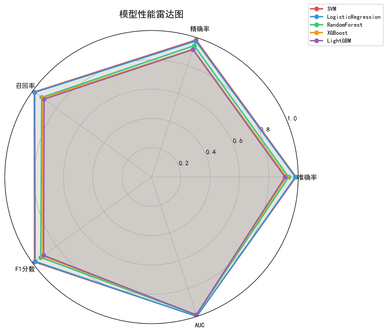 模型性能雷达图