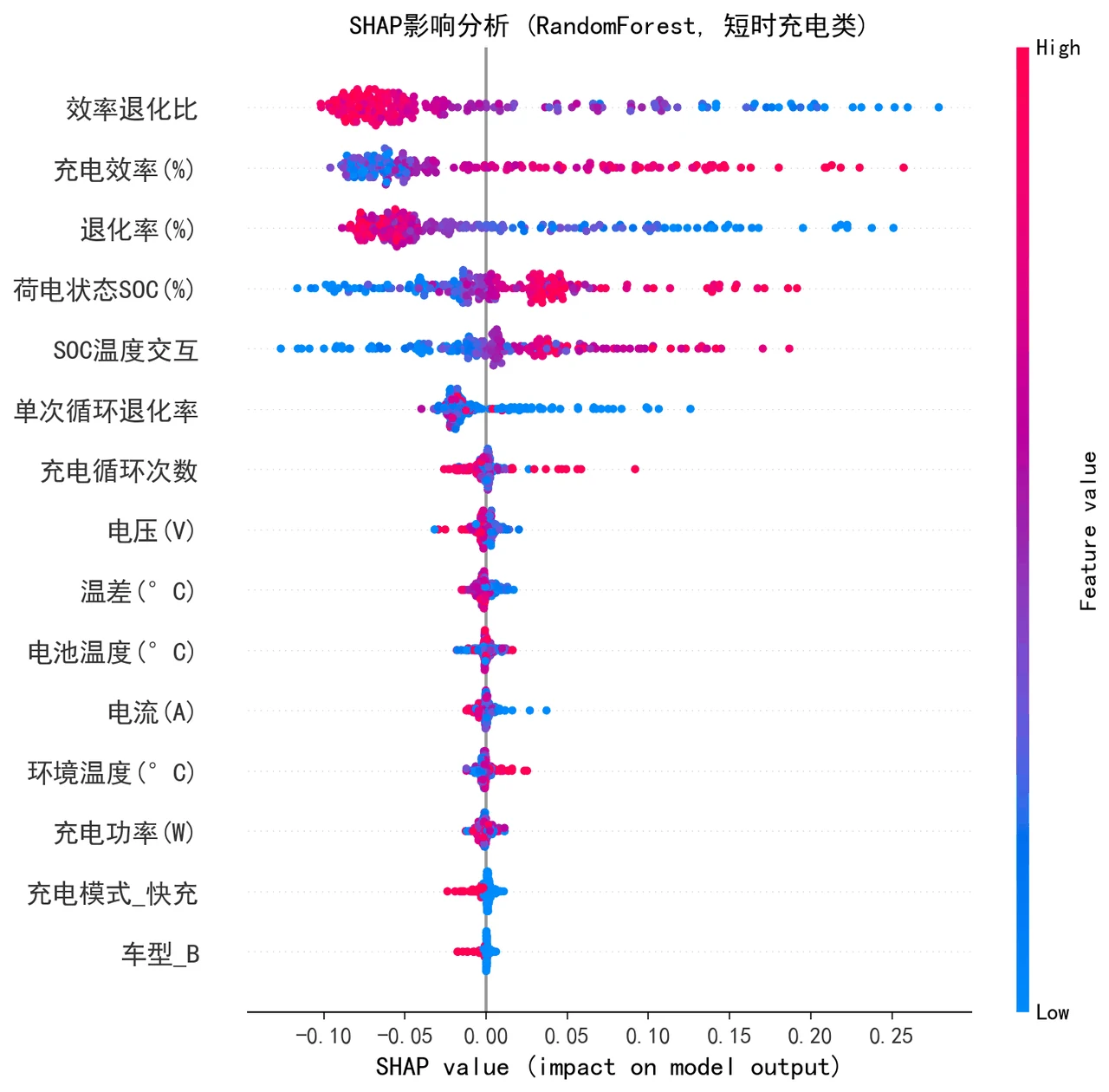 SHAP 影响分析