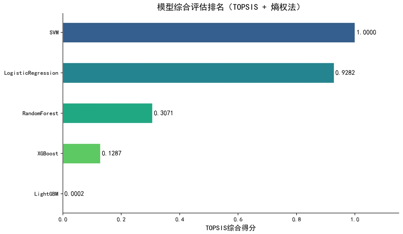 TOPSIS 综合排名