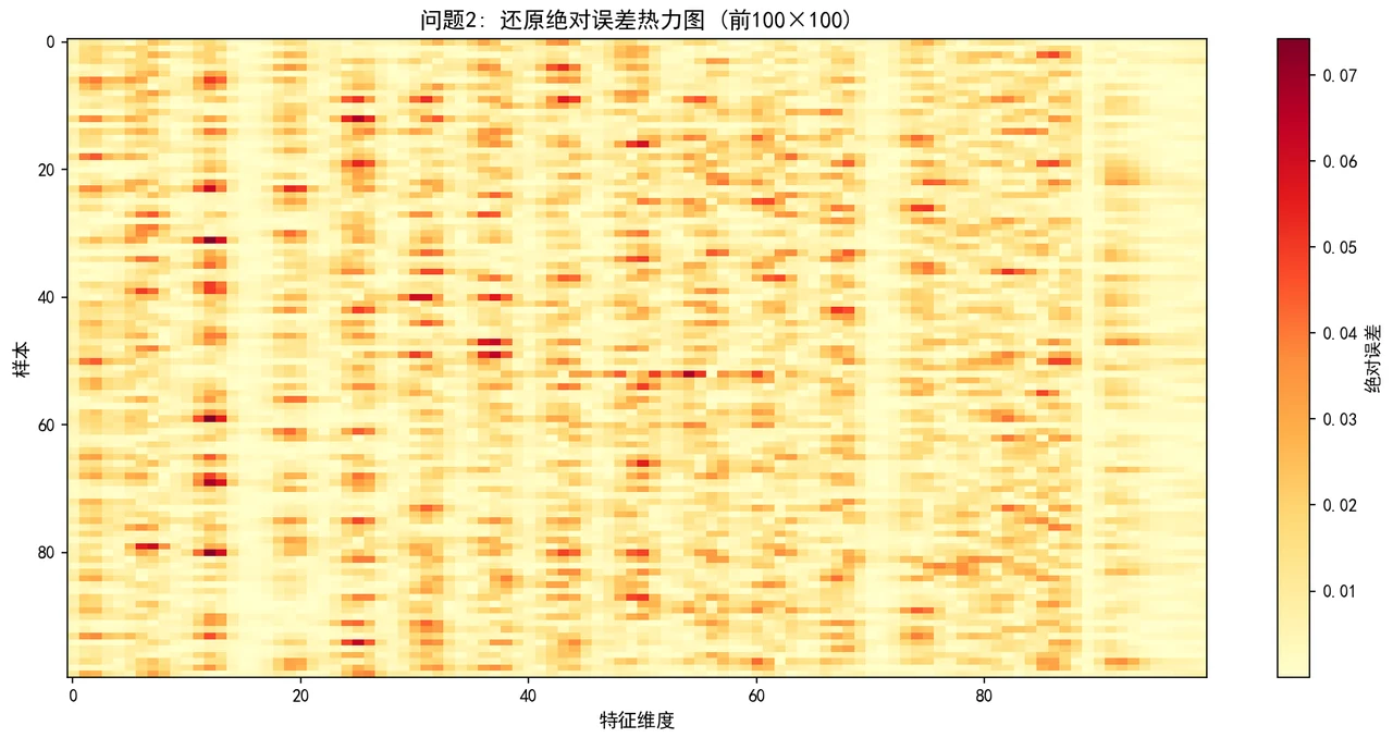 压缩还原误差热力图