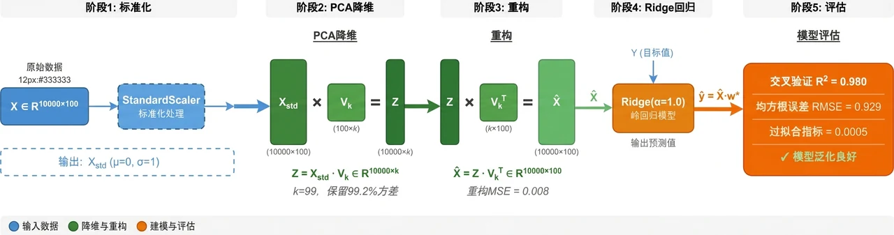 降维-重构-建模管线