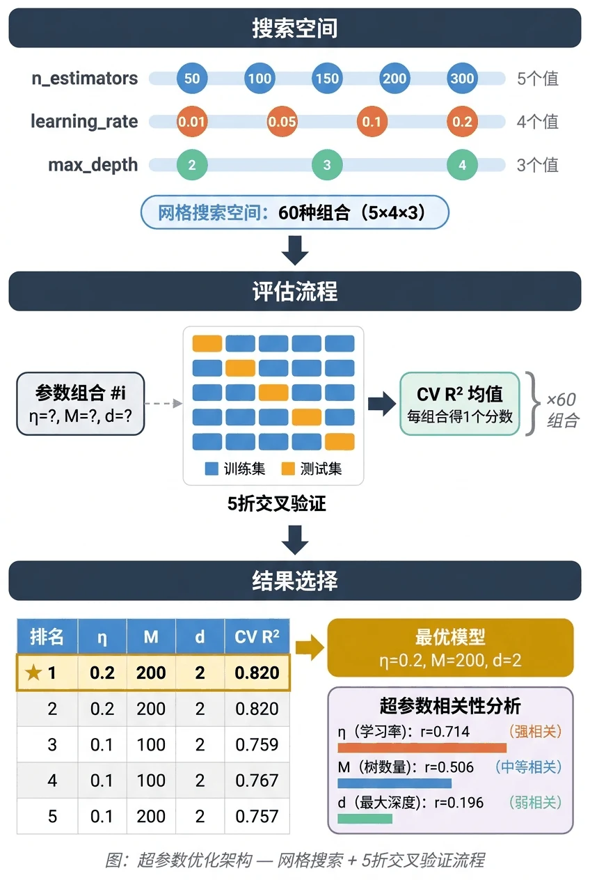 超参数搜索架构