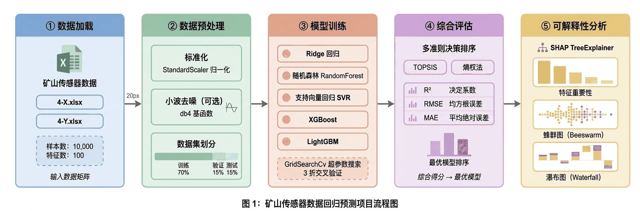 项目整体流程