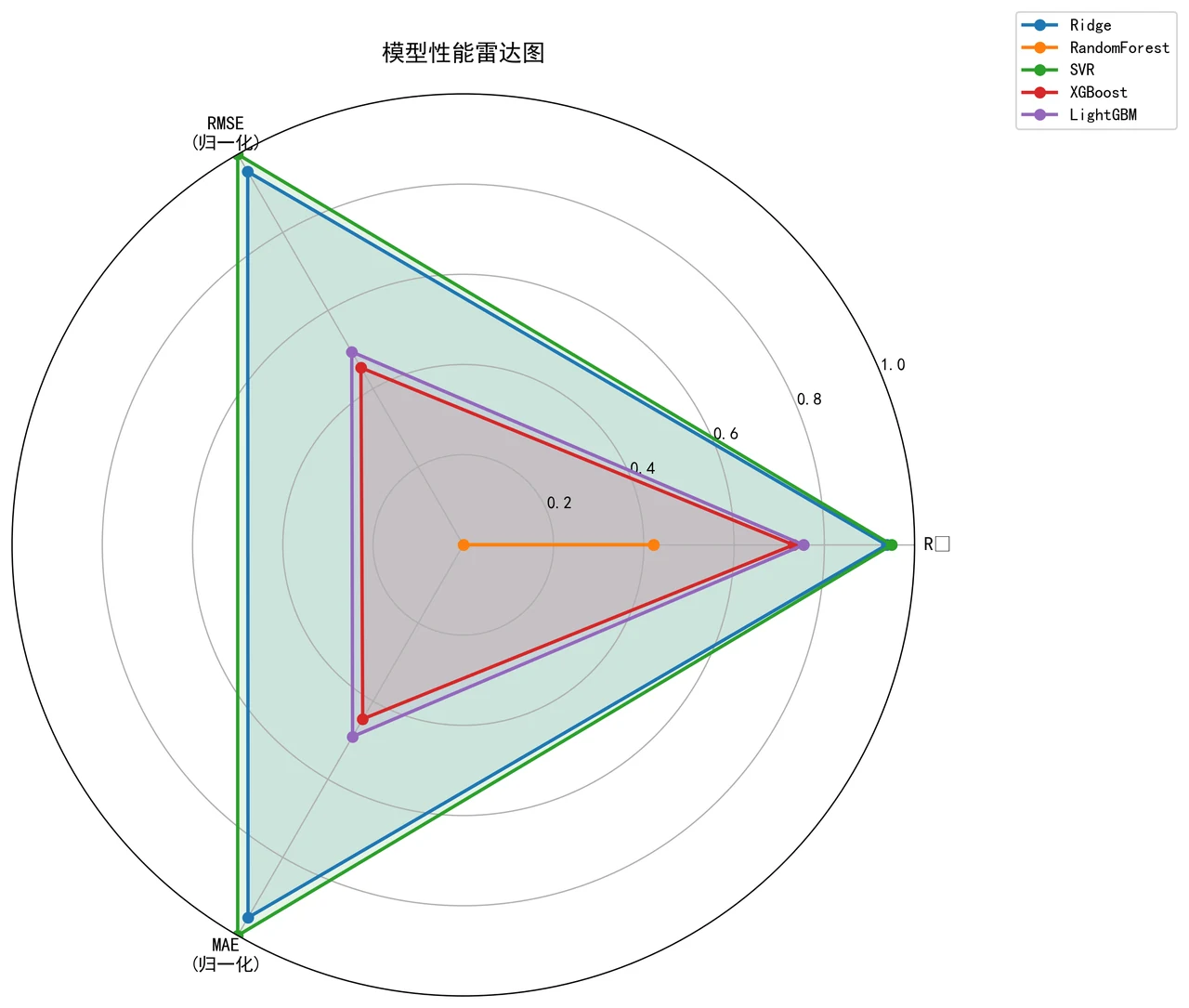 模型性能雷达图