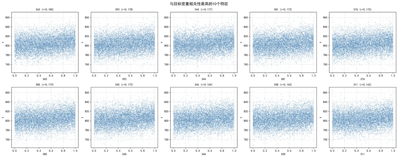 Top10 特征与目标散点