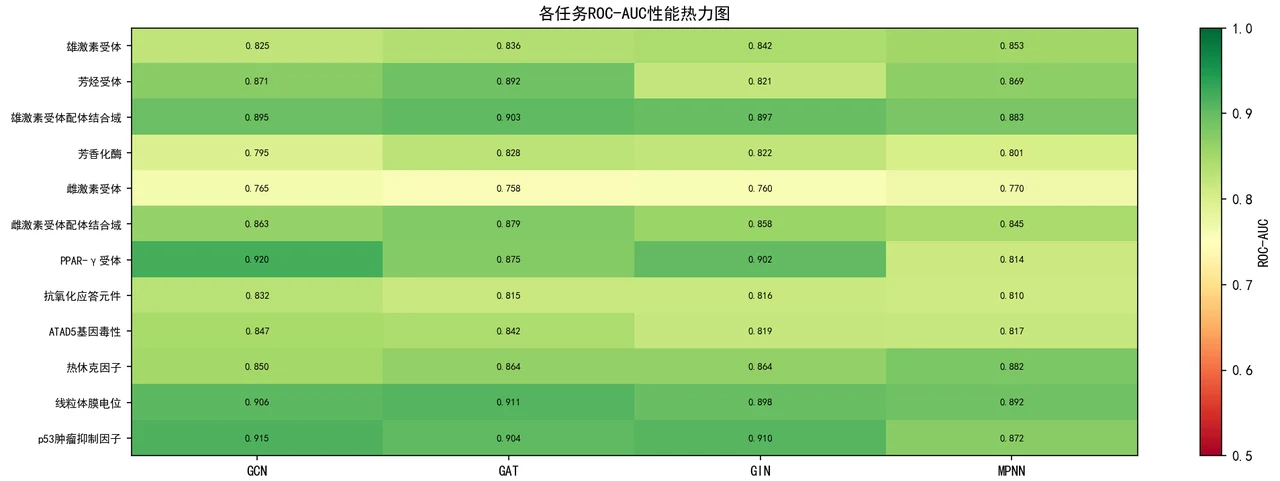 各任务 AUC 热力图