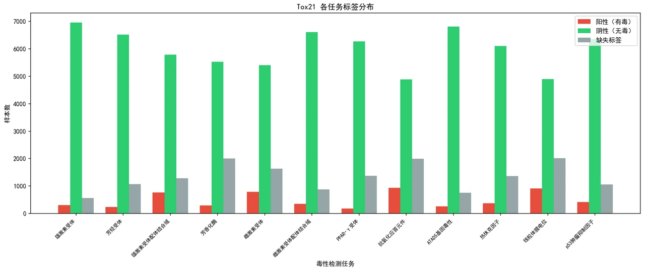 Tox21 各任务标签分布