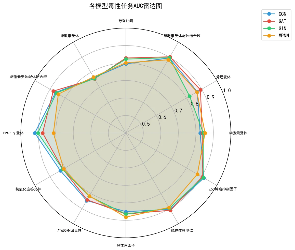 模型 AUC 雷达图