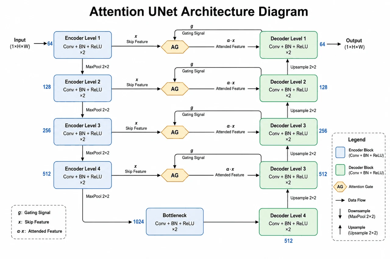 Attention-UNet 架构