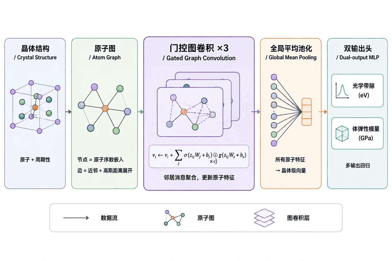 CGCNN 架构