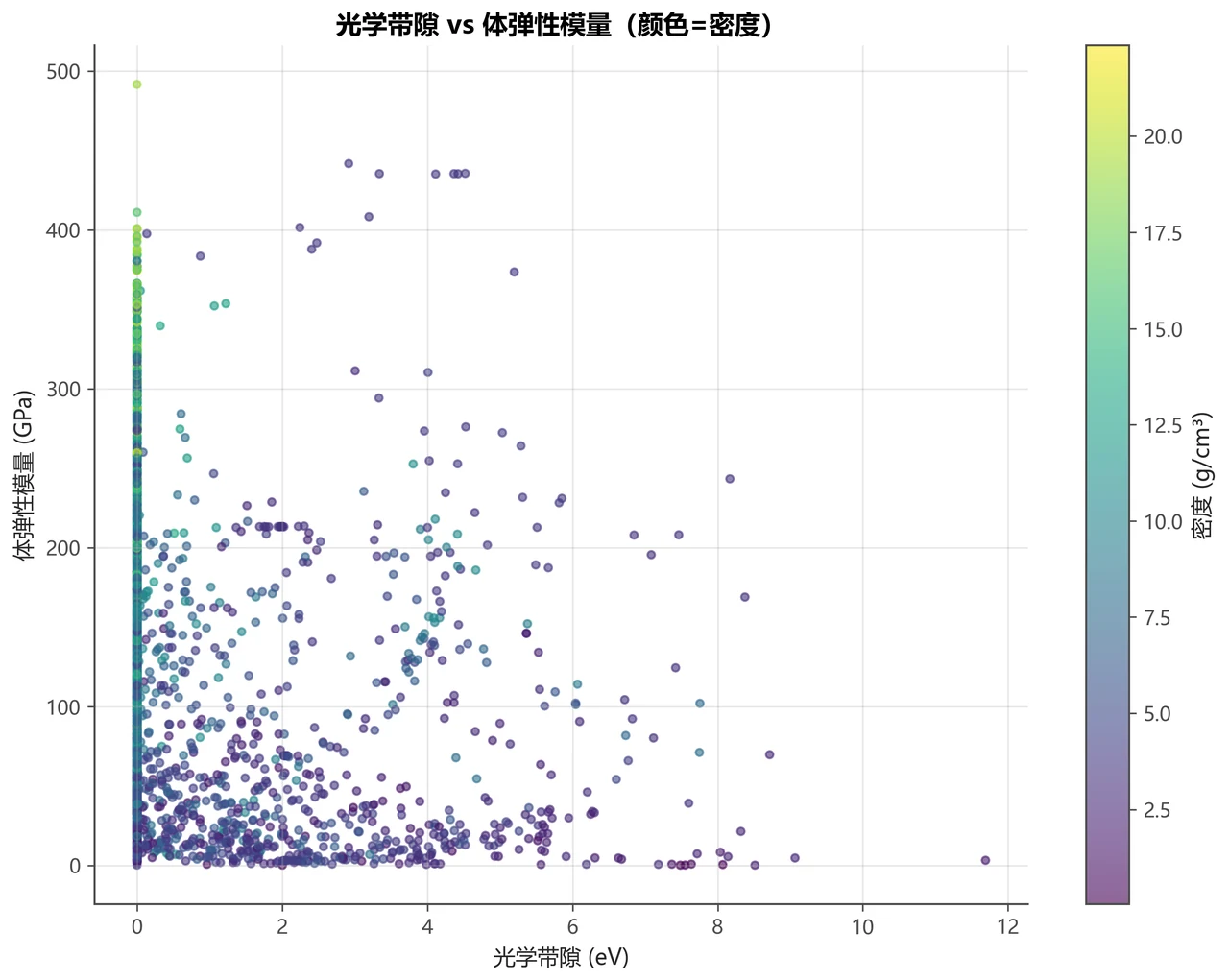 带隙 vs 模量散点