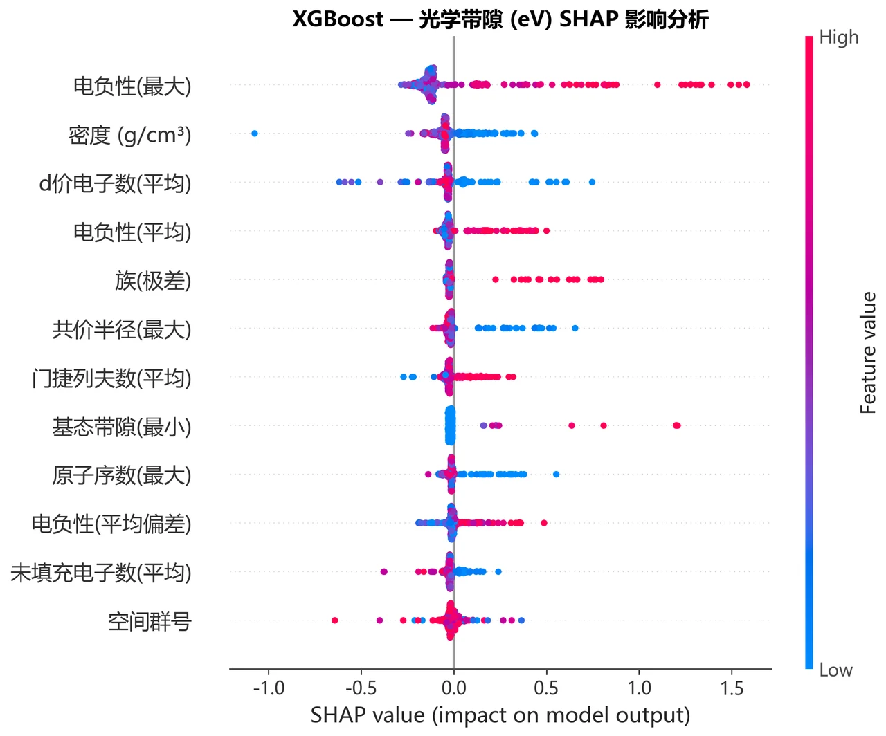 SHAP 影响分析