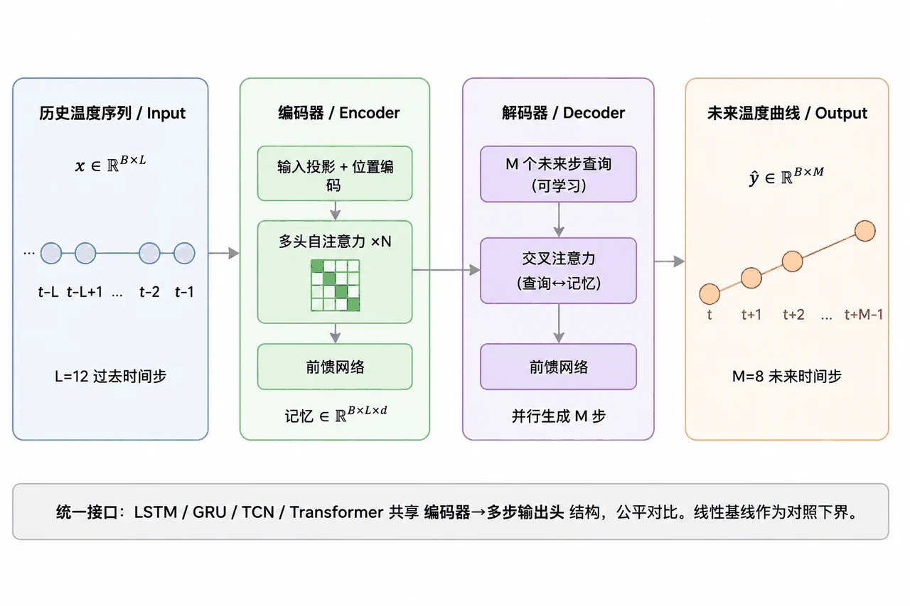 Seq2Seq 多步预测架构