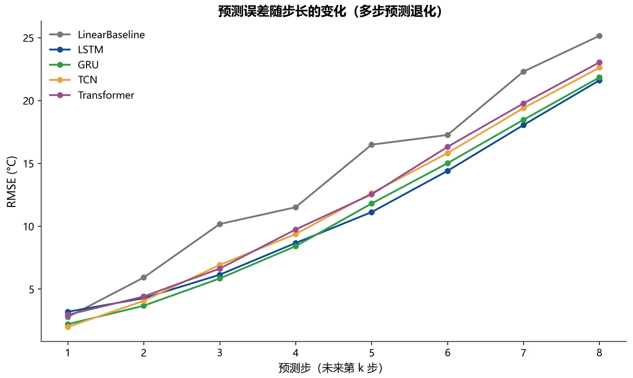 逐步预测误差