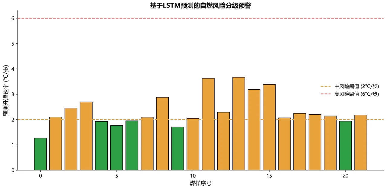 自燃风险分级预警