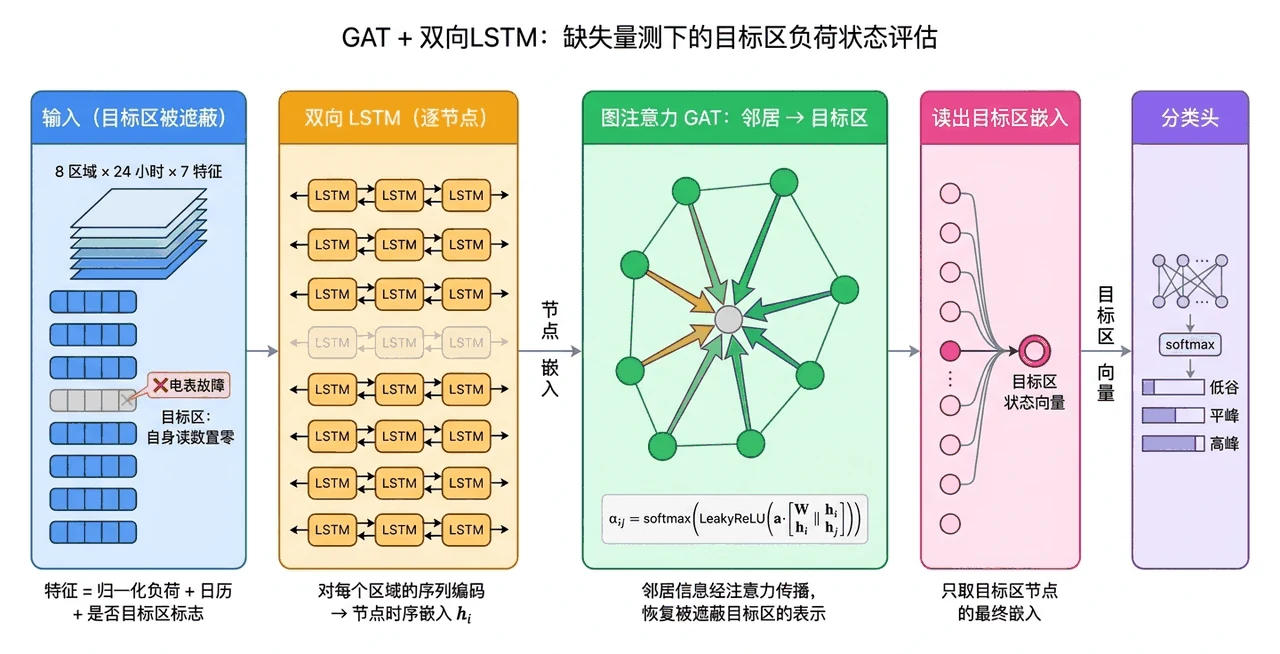 GAT + BiLSTM 架构