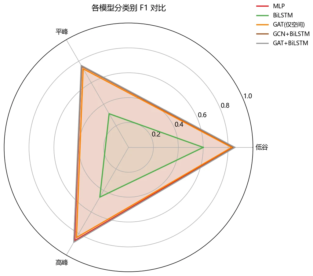 分类别 F1