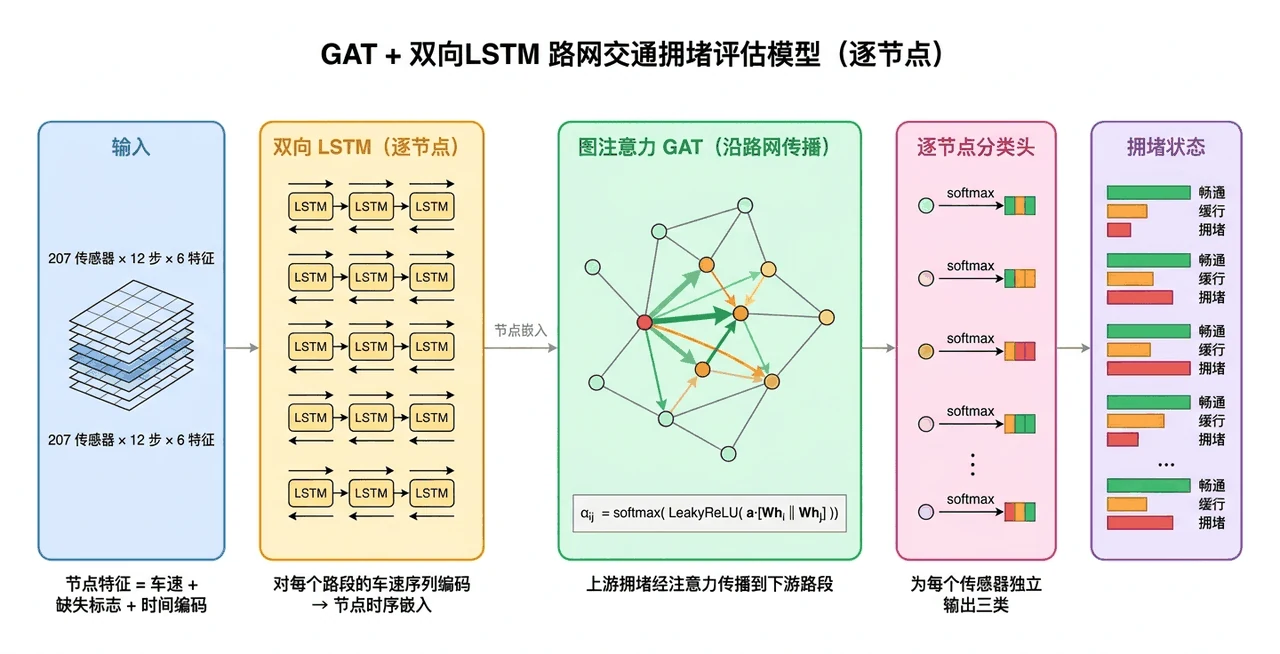 GAT+BiLSTM 时空图模型架构