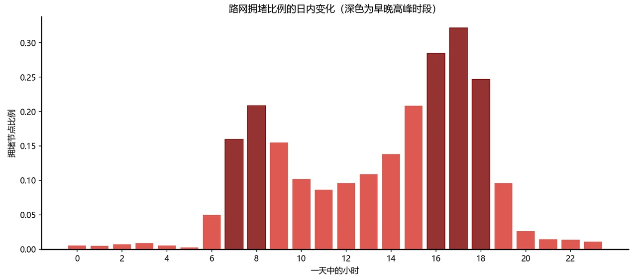 路网拥堵比例的日内变化