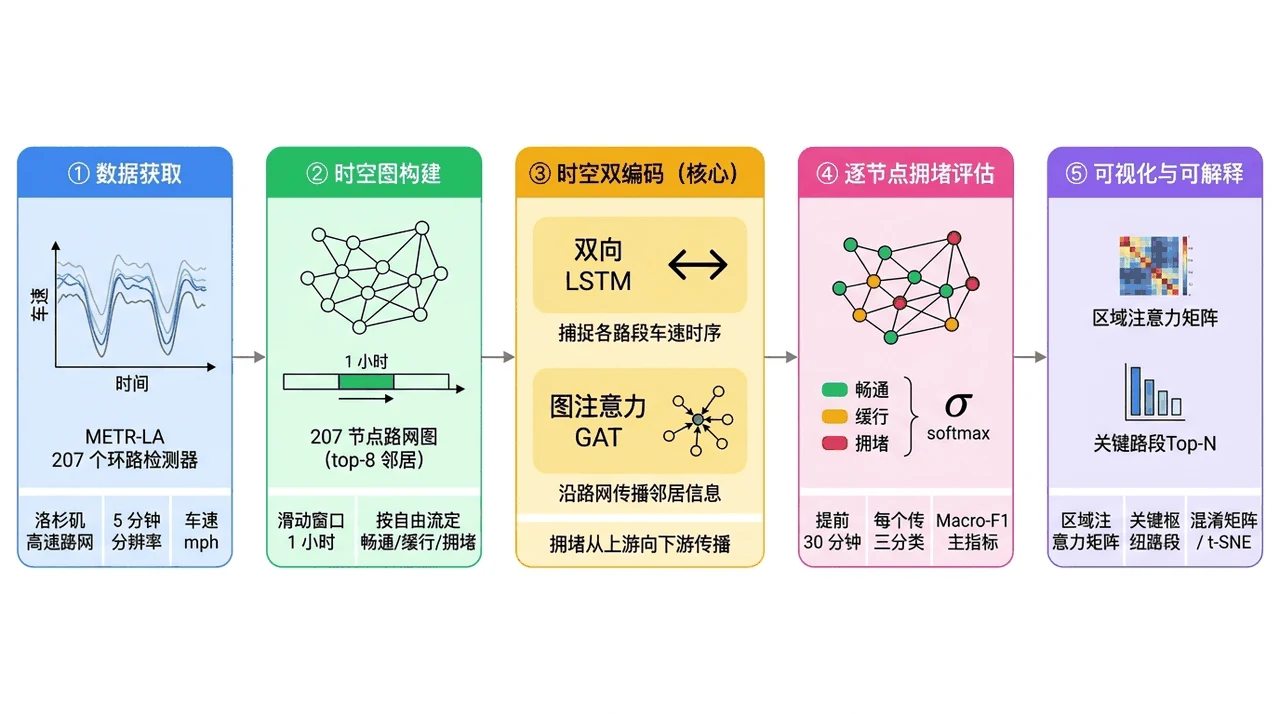 项目整体流程
