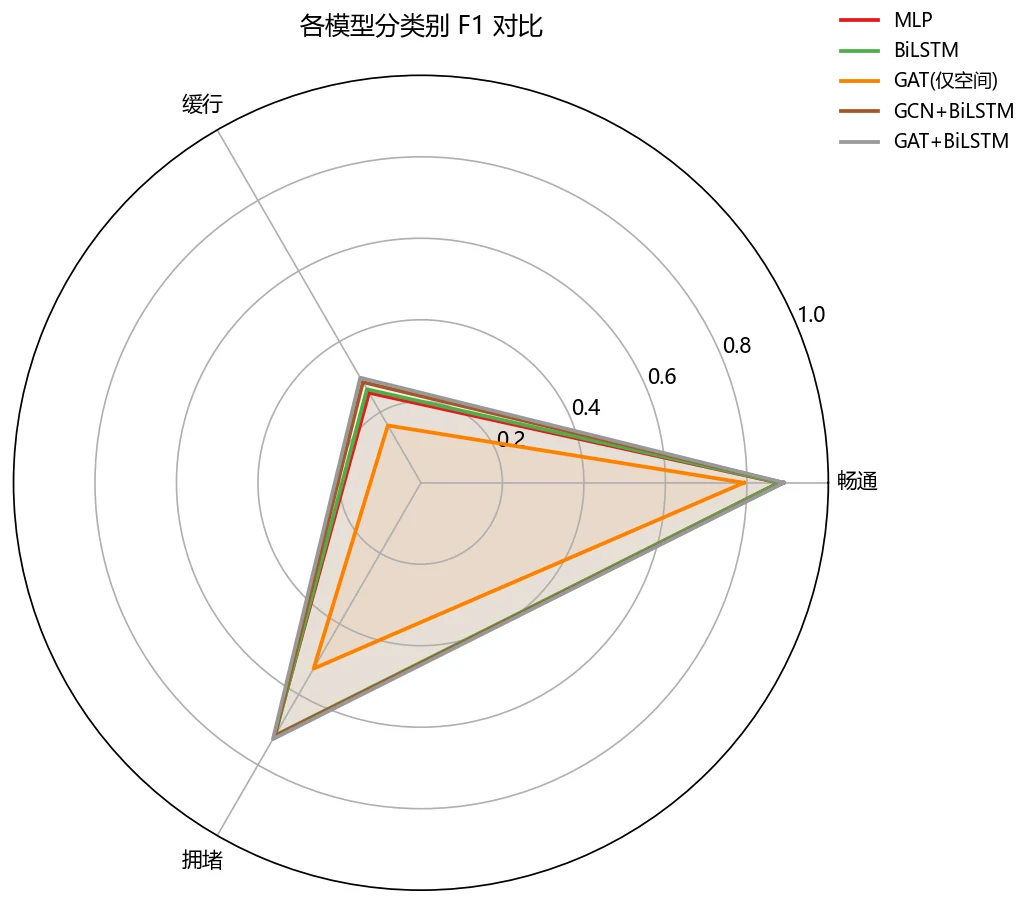 各模型分类别 F1