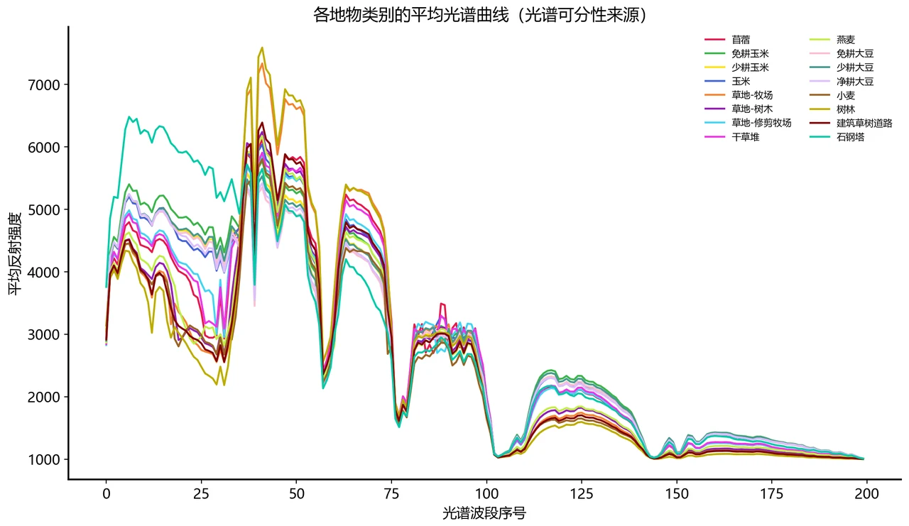 各类地物平均光谱曲线
