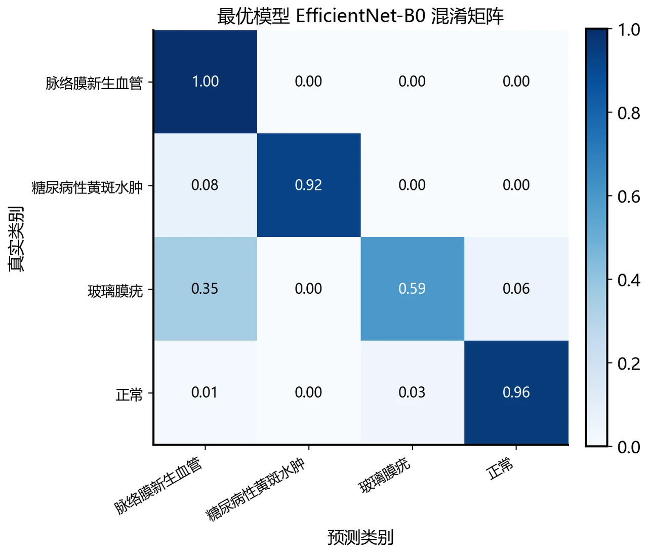 混淆矩阵
