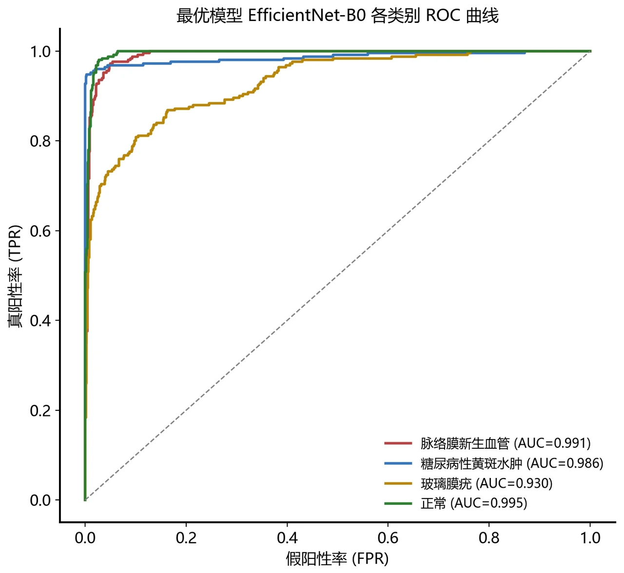 ROC 曲线