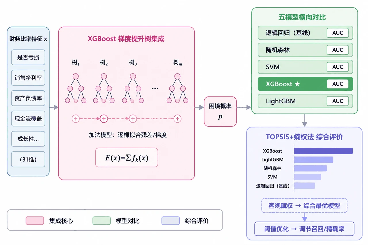 核心模型架构