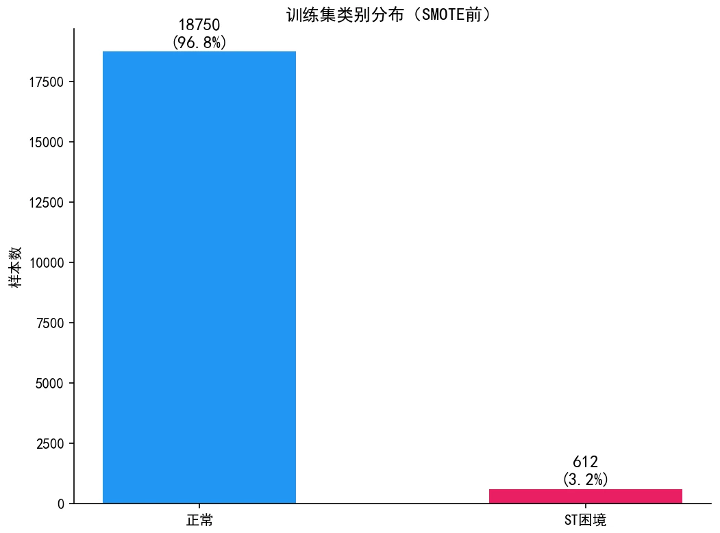 训练集类别分布（SMOTE 前）