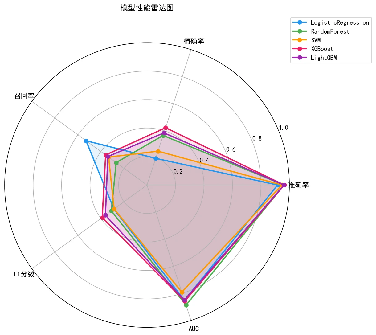 评估雷达