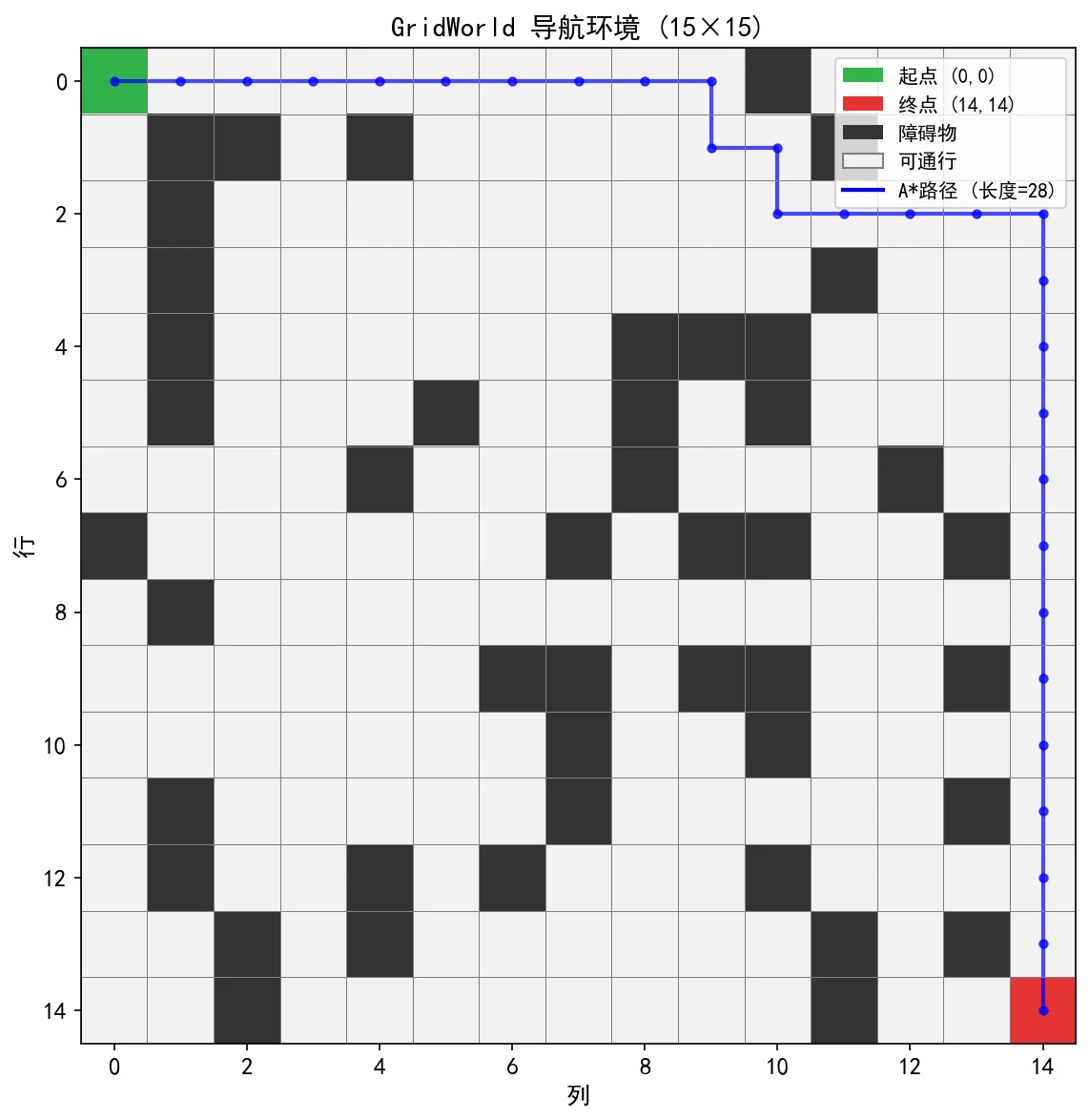 GridWorld 导航环境与 A* 最短路径