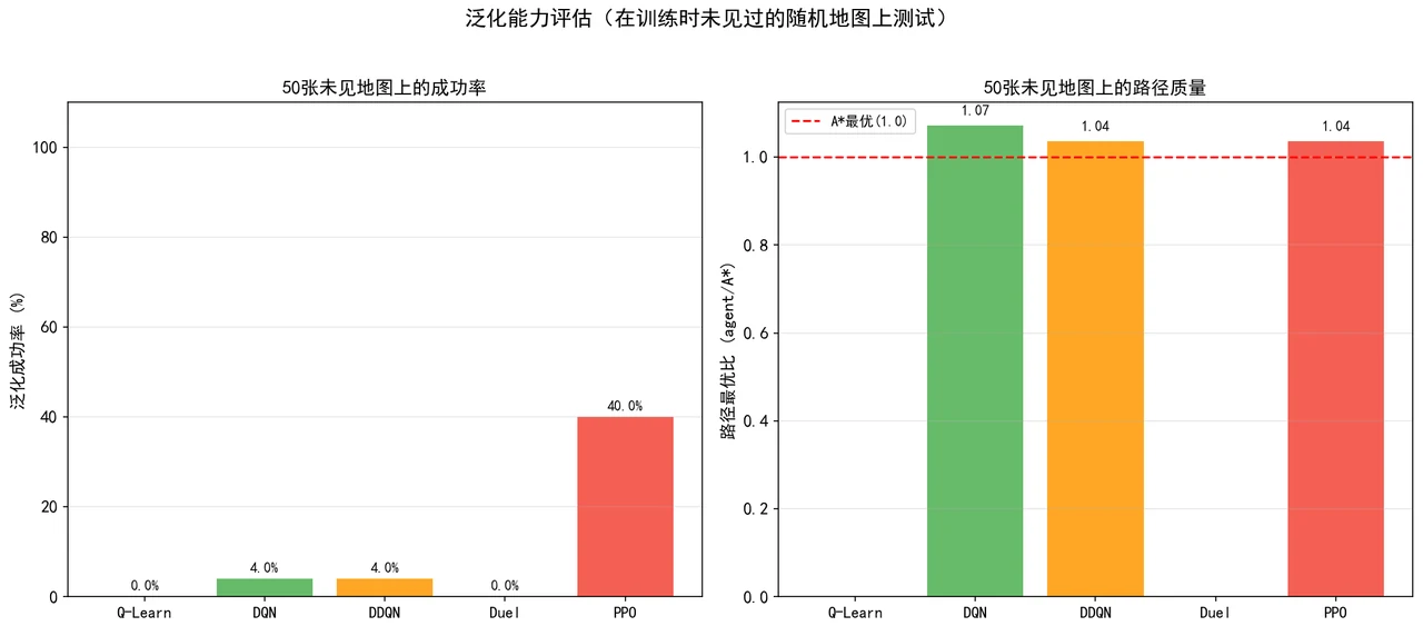泛化能力对比