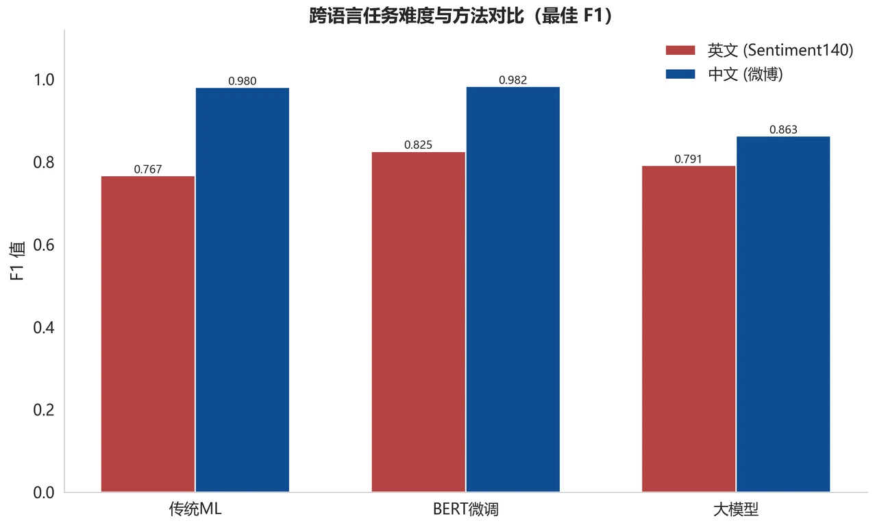 跨语言对比