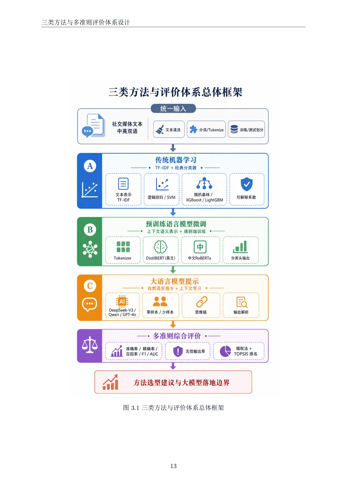 方法框架页