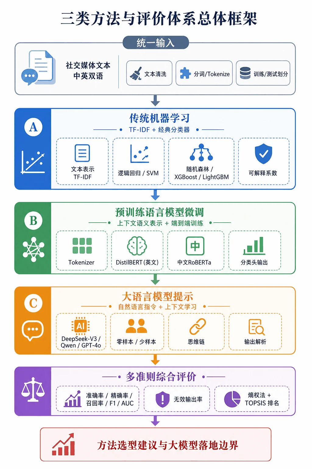 三类方法与评价体系总体框架